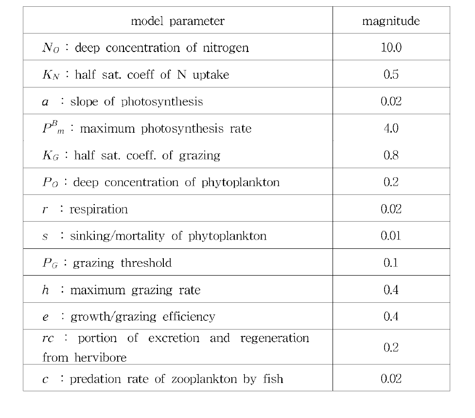 Parameters used in the 2-dimensional NPZ model.