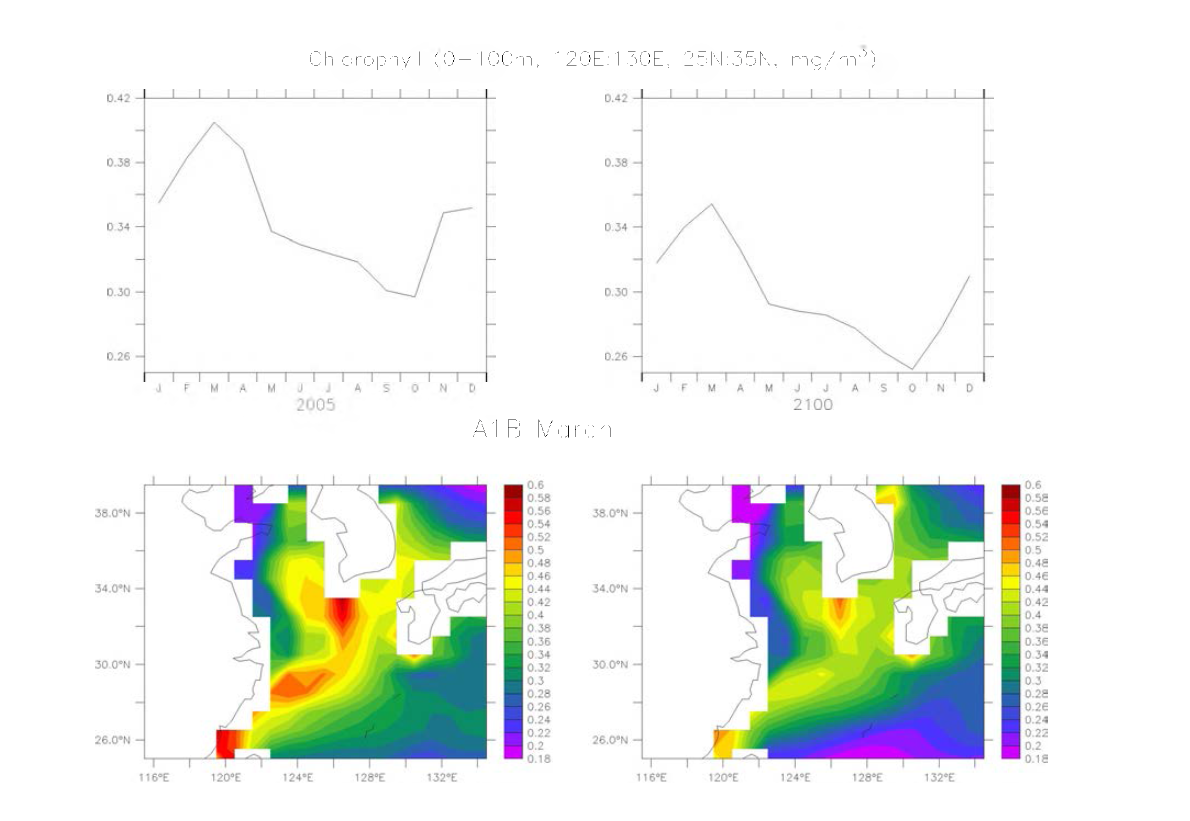 Comparison of chlorophyll (a) seasonal cycle from the average of 2001-2005, (b) the same for 2096-2100 averaged over the East China Sea, (c) horizontal distribution in March for 2001-2005 average and (d) the same for 2096-2100. In all cases average between 0 and 100 m are used.