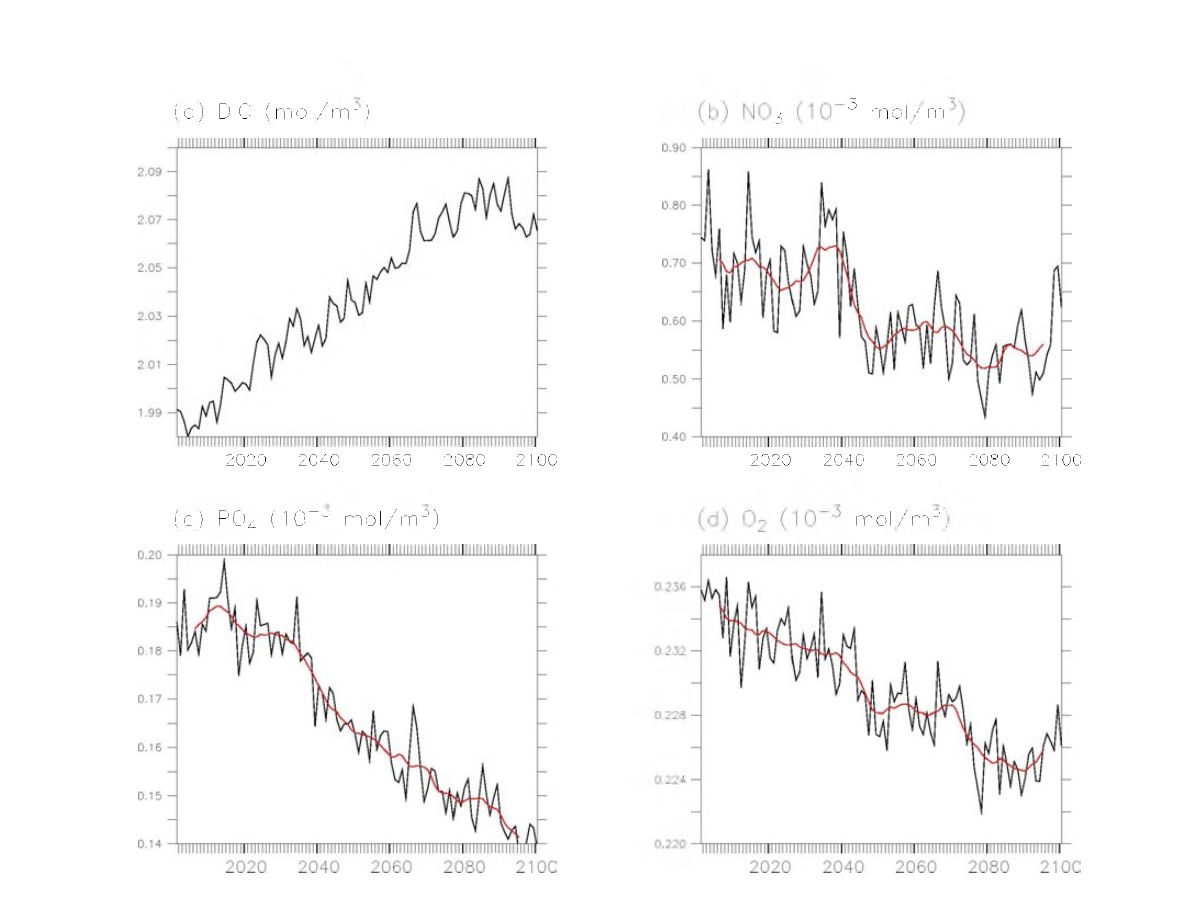 Projection of (a) DIC, (b) N03, (с) P04, and (d) 02 under the A1B scenario over the East しhma SeaCaverage over 120E and 130E，and 25N and 35N). The back line is for annual mean and the red one is for 10 year running mean.