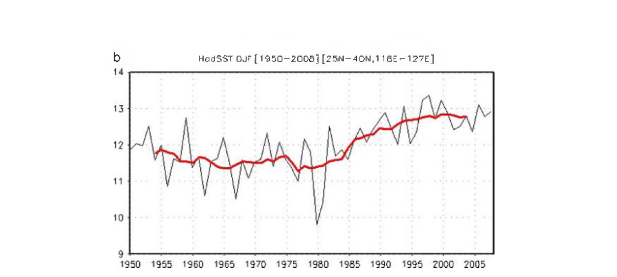 Tim e series of SST averaged over the region 25°N -40°N, 118°E - 127°E during winter for the period 1950 -2008. Red line indicates the 9-year running mean time series (unit °C).