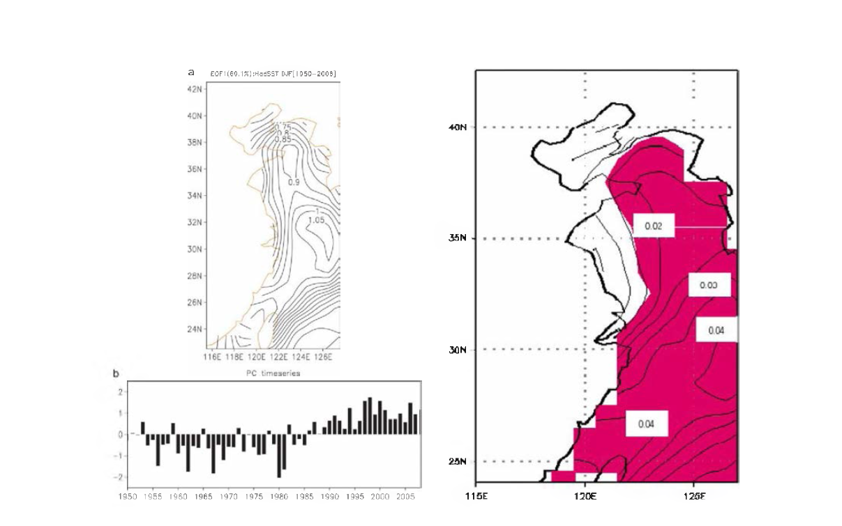 (a； upper left) The first EOF SST in the Yellow/East China Sea during winter for the period 1950 -2008. Contour interval is 0.05 and unit is nondimensional. (b； lower left) The time series of the first EOF principal component for the period 1950 -2008. Unit is °C. (right) A linear trend of SST in the Yellow/East China Sea for the period 1950 -2008 during winter. Contour interval is 0.005 °C/yr and shading denotes a region which is statistically significant at 95% confidence level.