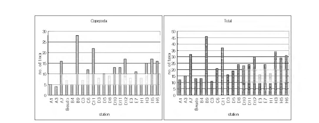 2004년 요각류(Copepoda)와 전체(Total)동물프랑크톤의 정점 별분류군 수 분포.
