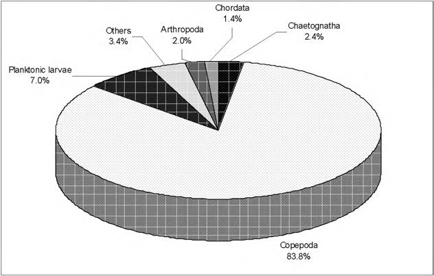 2004년 춘계 주요 동물플랑크톤 그룹의 평균 출현 개체수 조성.