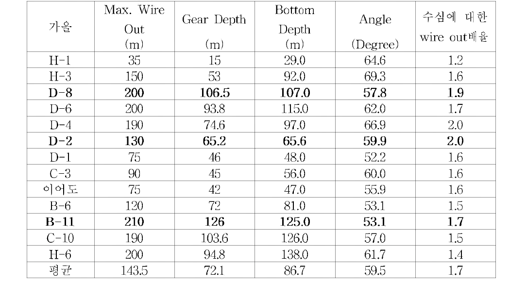 각 해양 정점에서의 wire out, gear depth, 수심에 대한 정보.