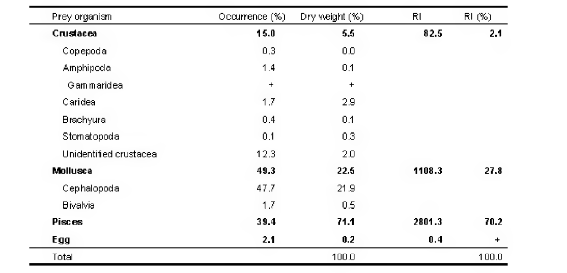 Composition of the stomach contents of Todarodes pacificus by frequency of occurrence.