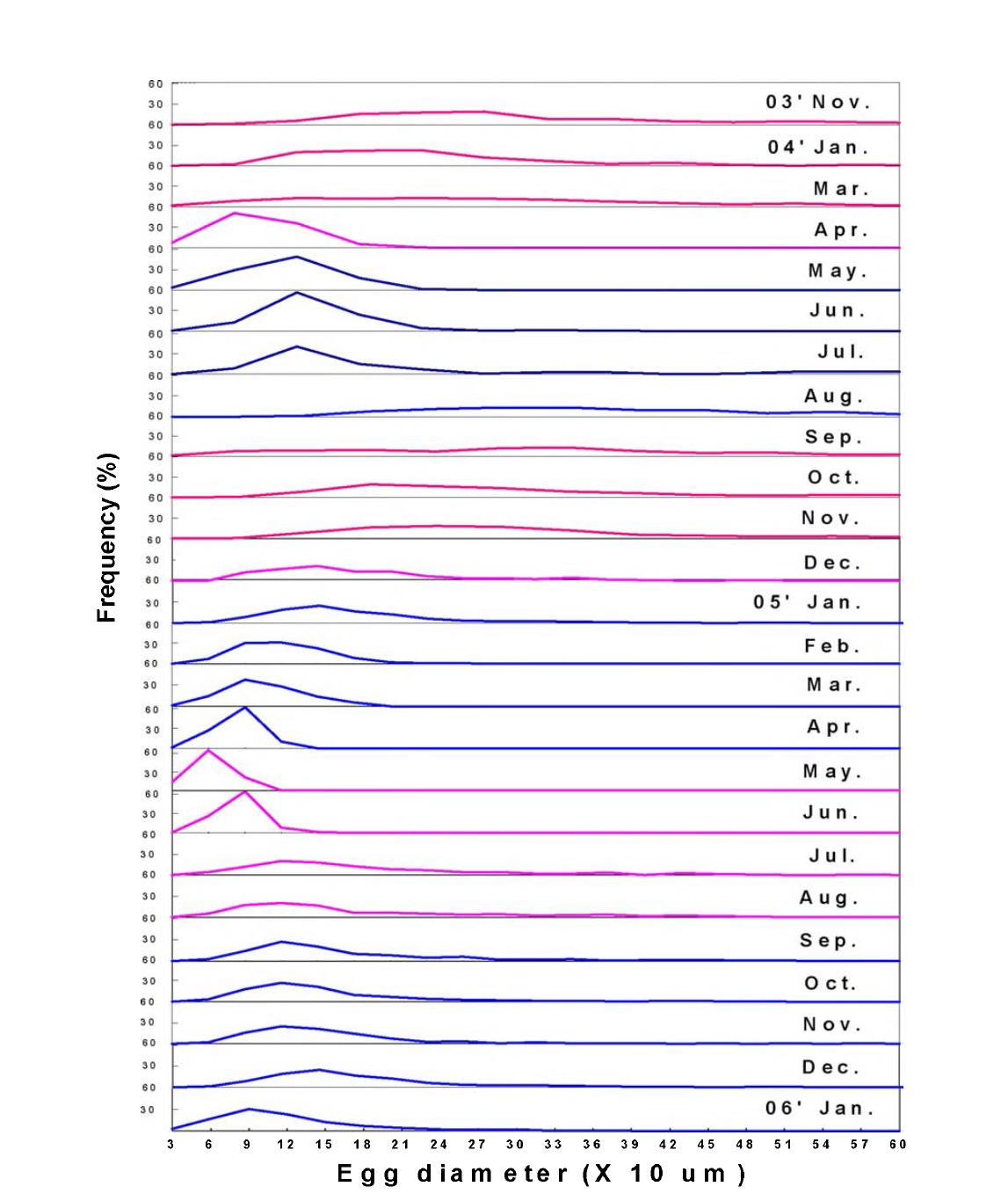 Frequency distribution of the female common squid, Todarodes pacificus egg diameters from November 2003 to January 2006.