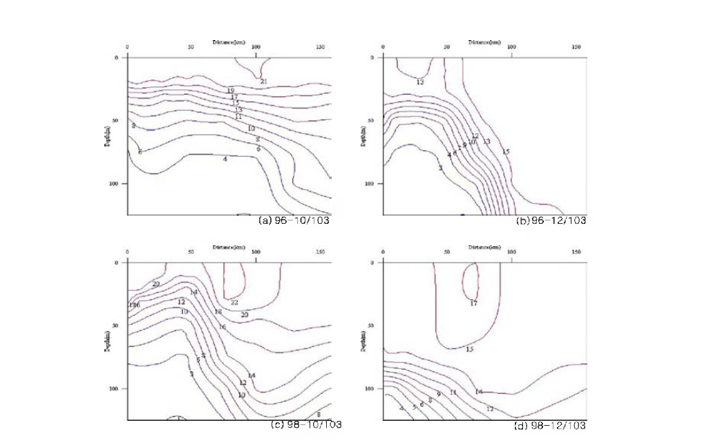 1996년과 1998년 동해 해양관측정선 10■서의 수직 수온분포