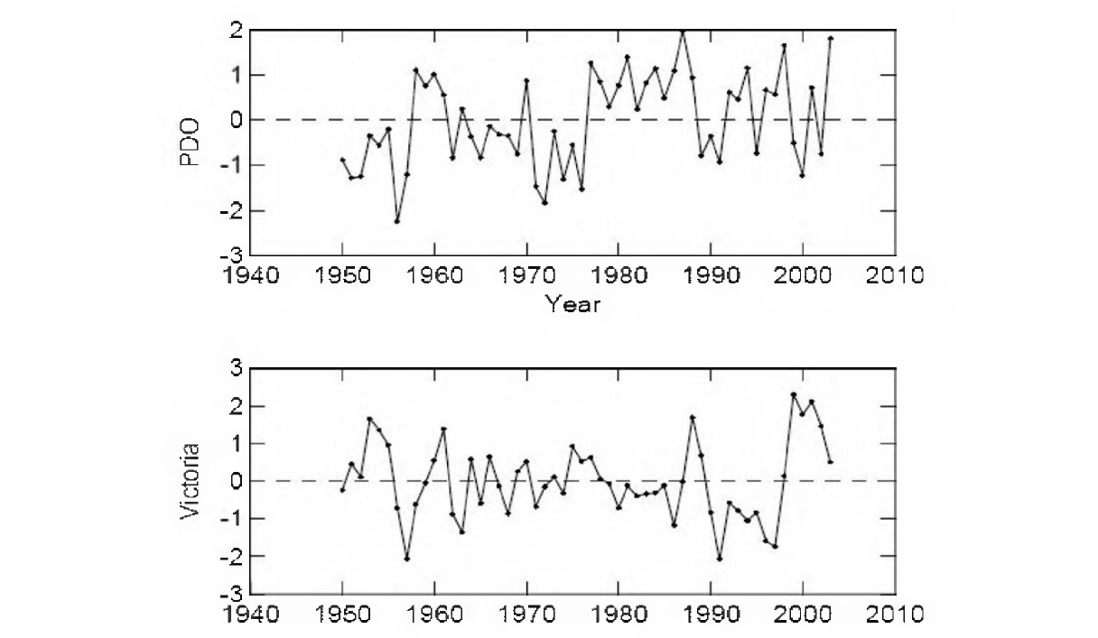 The Victoria pattern has had a more regime-like character between 1989 and 1990，and shifted to strongly positive values between 1998 and 1999.