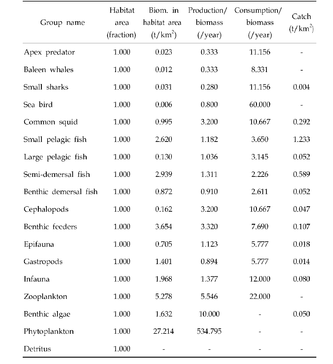 Basic parameters for the pre-1998 model.