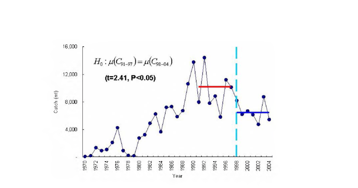 Variations in catch of akiami paste shrimp in the East China Sea.