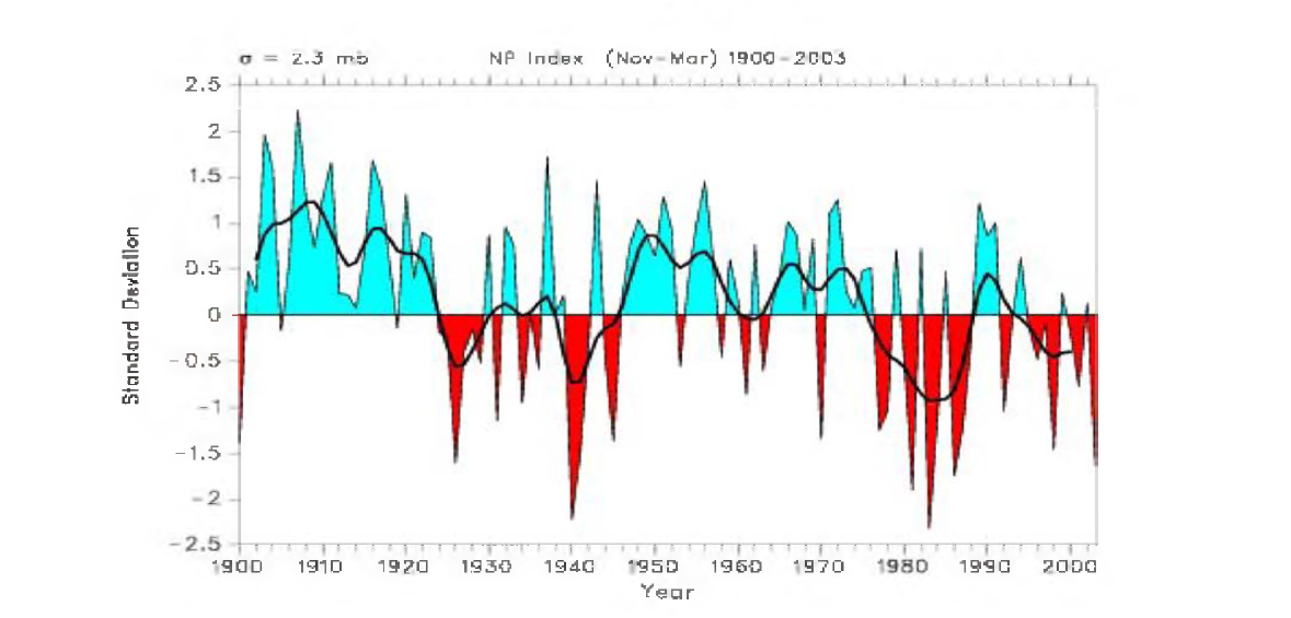 North Pacific Index for 1900 〜 2003 (source by NCAR).