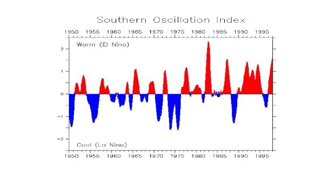 Southern Oscillation Index for 1950〜 1998 (source by CPC).