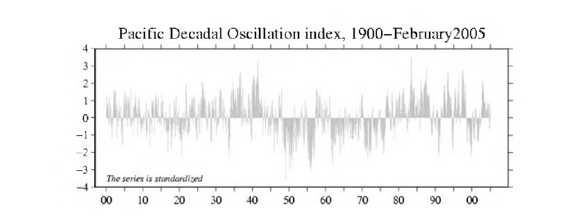 Pacific Decadal Oscillation Index for 1900 〜2005(source by JISAO).