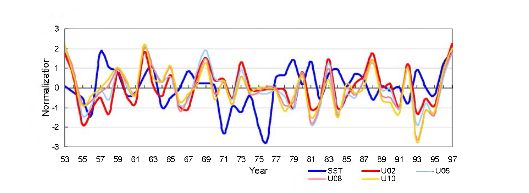 Area averaged zonal wind and SST anomalies at different levels. (200，500. 850 and 1000hPa)