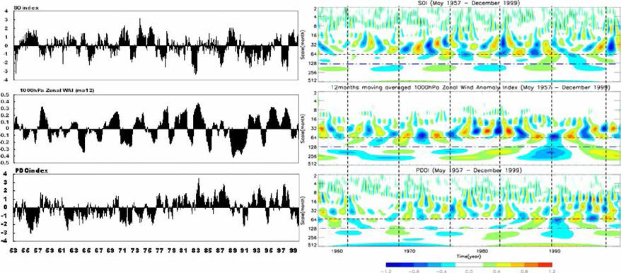 The time series (left) and real part of morlet wavelet transform( right) for SOI, PDOI and lOOOhPa zonal WAI.