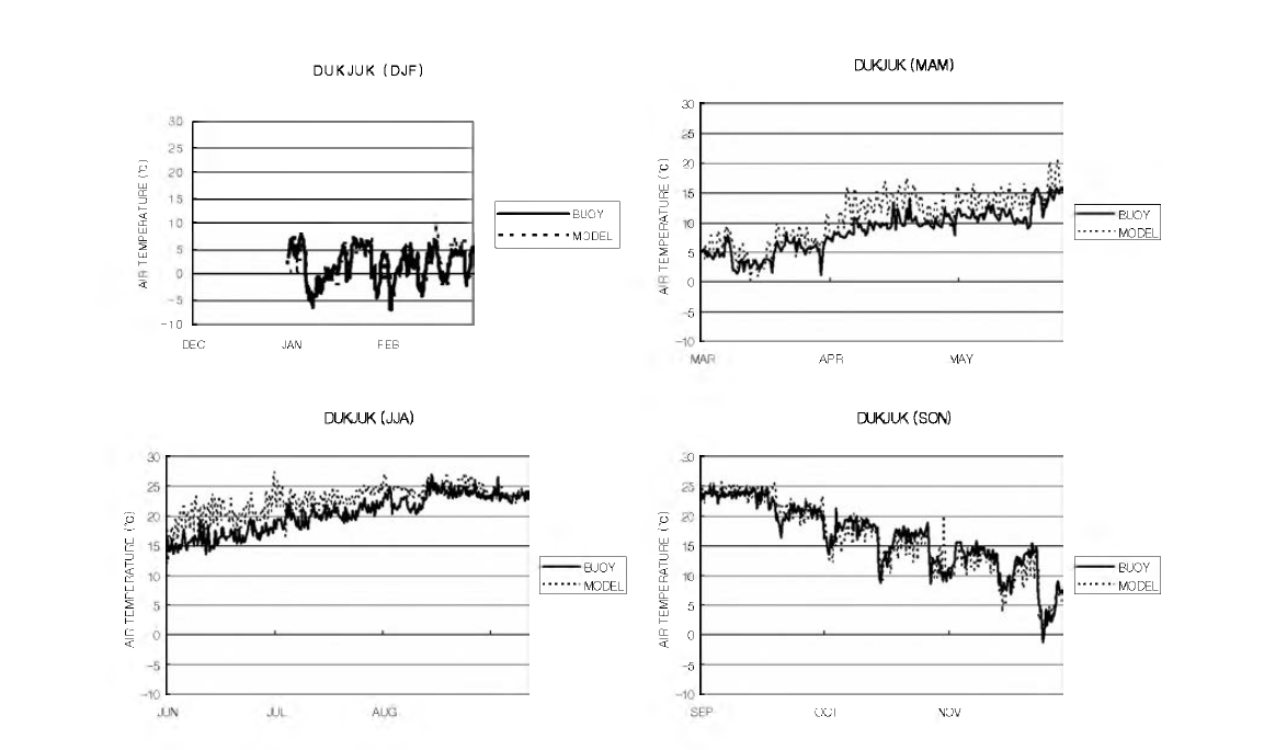 Comparison of air temperature from model results (dashed line) and observations (solid line) at Dukjuk Buoy for one year period of 1999.