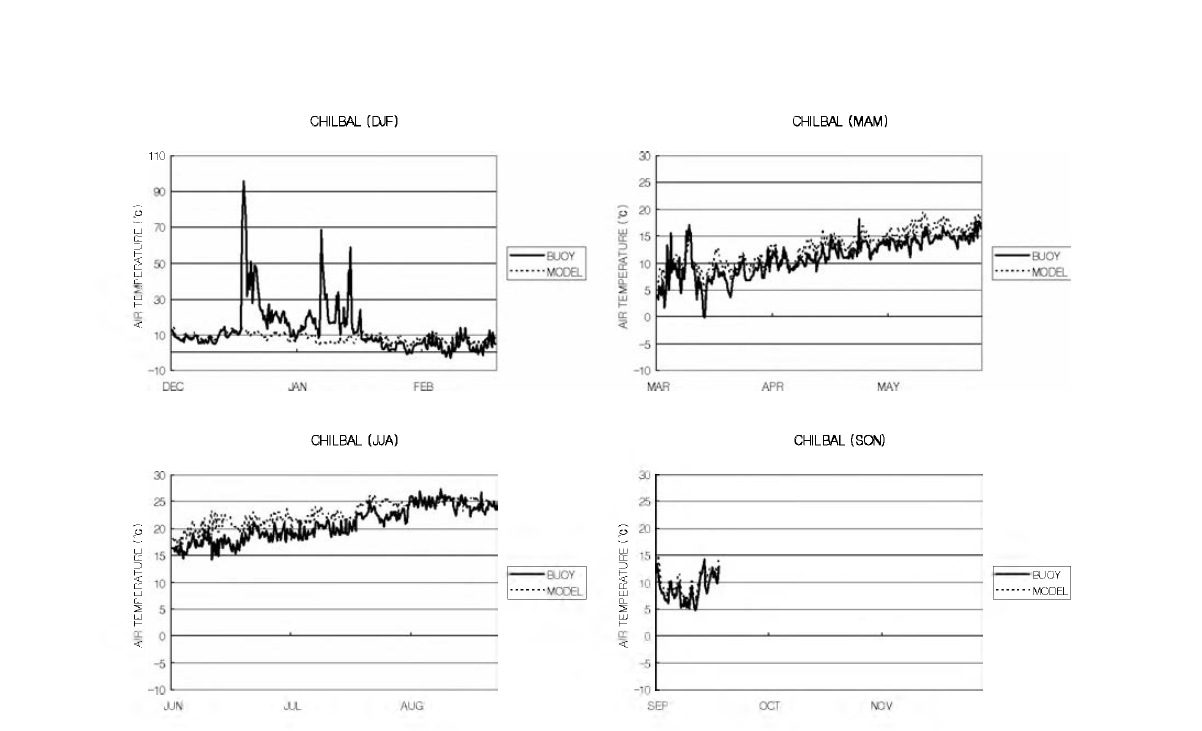 Comparison of air temperature from model results (dashed line) and observations ( solid line) at Chibal Buoy for one year period of 1999.