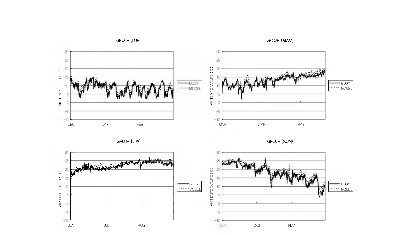 Comparison of air temperature from model results (dashed line) and observations (solid line) at Geoje Buoy for one year period of 1999.