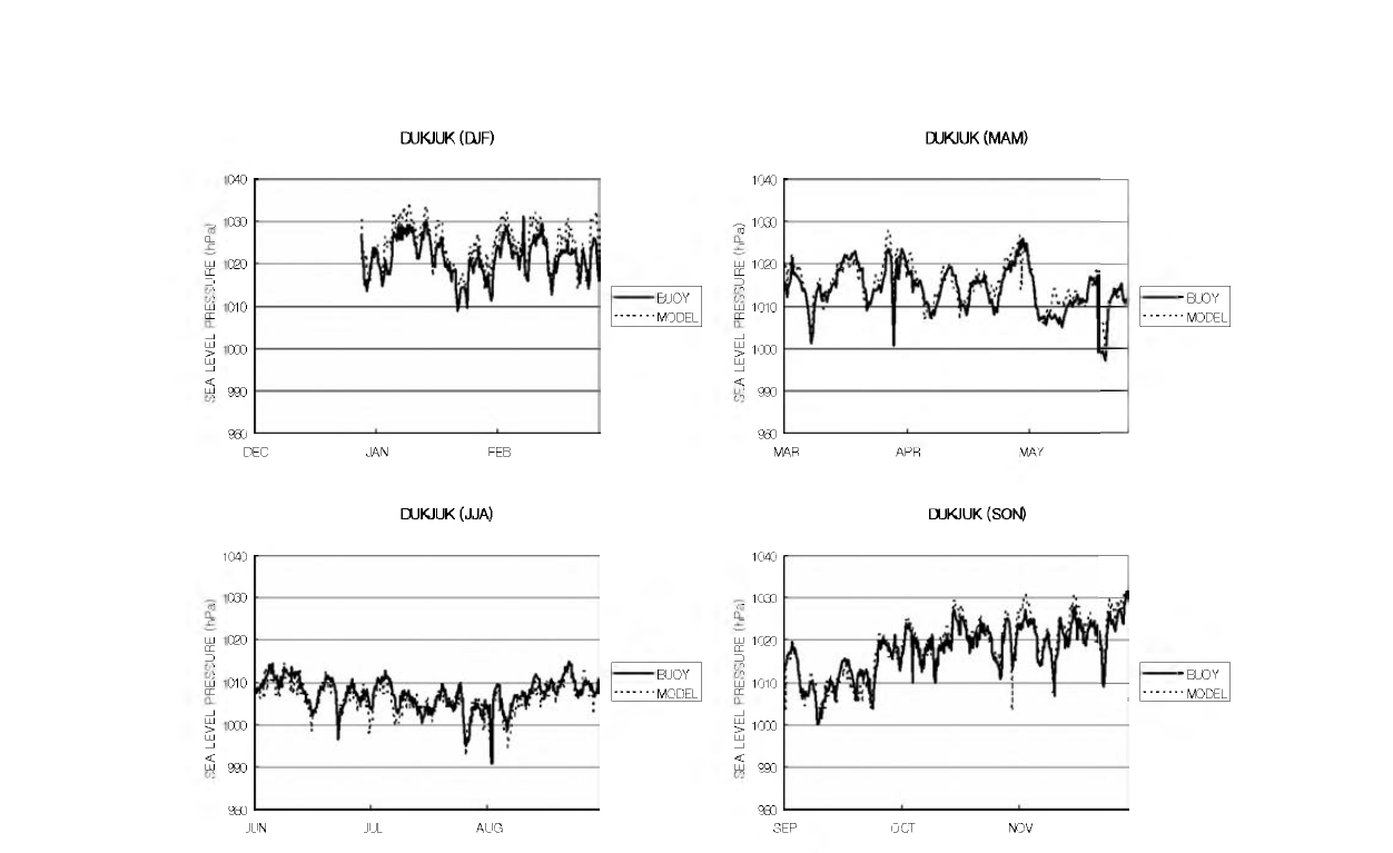 Comparison of sea level pressure from model results (dashed line) and observations (solid line) at Dukjuk Buoy for one year period of 1999.