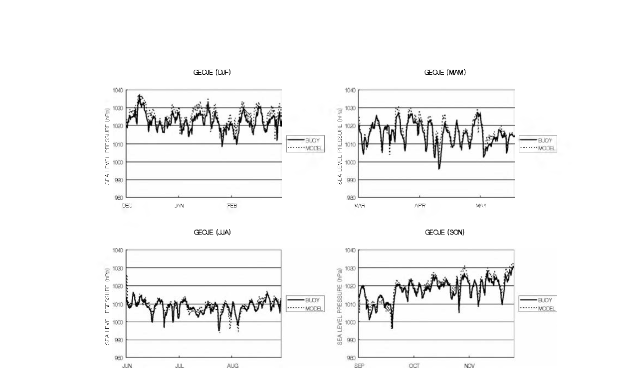 Comparison of sea level pressure from model results (dashed line) and observations (solid line) at Geoje Buoy for one year period of 1999.