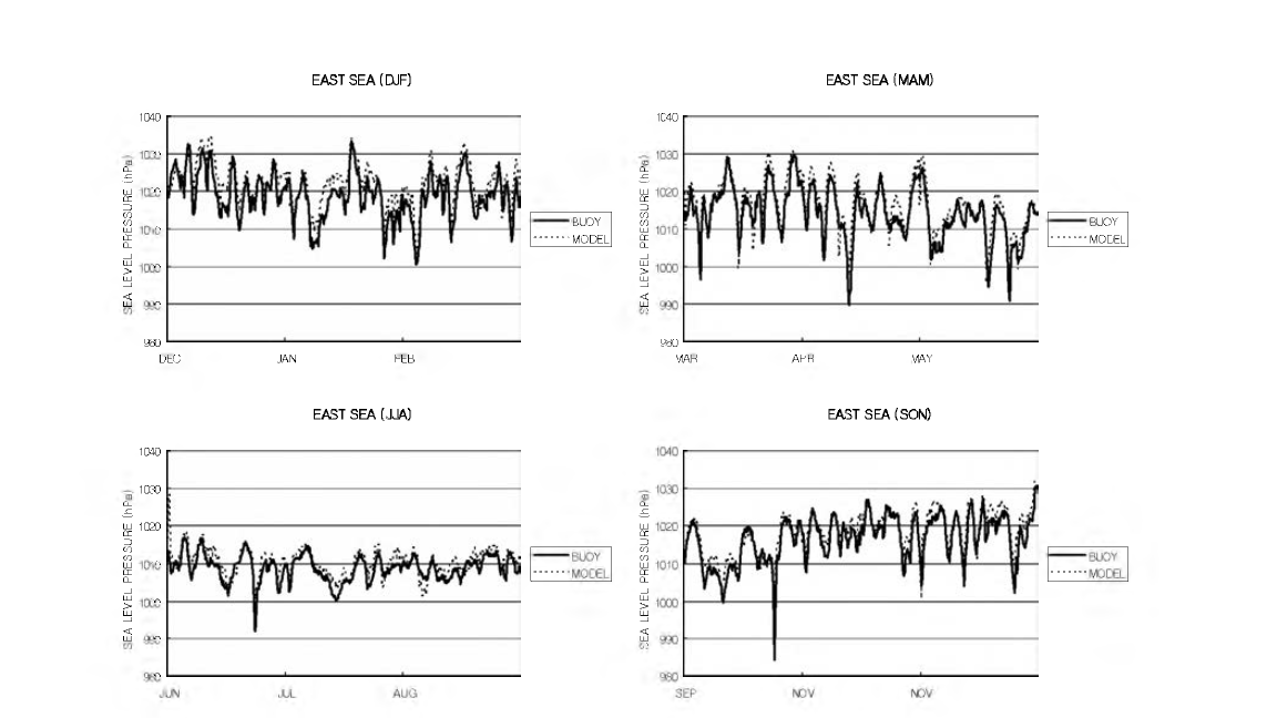 Comparison of sea level pressure from model results (dashed line) and observations (solid line) at East Sea Buoy for one year period of 1999.