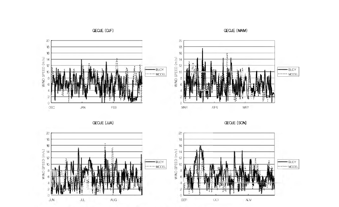 Comparison of wind speed from model results (dashed line) and observations (solid line) at Geoje Buoy for one year period of 1999.