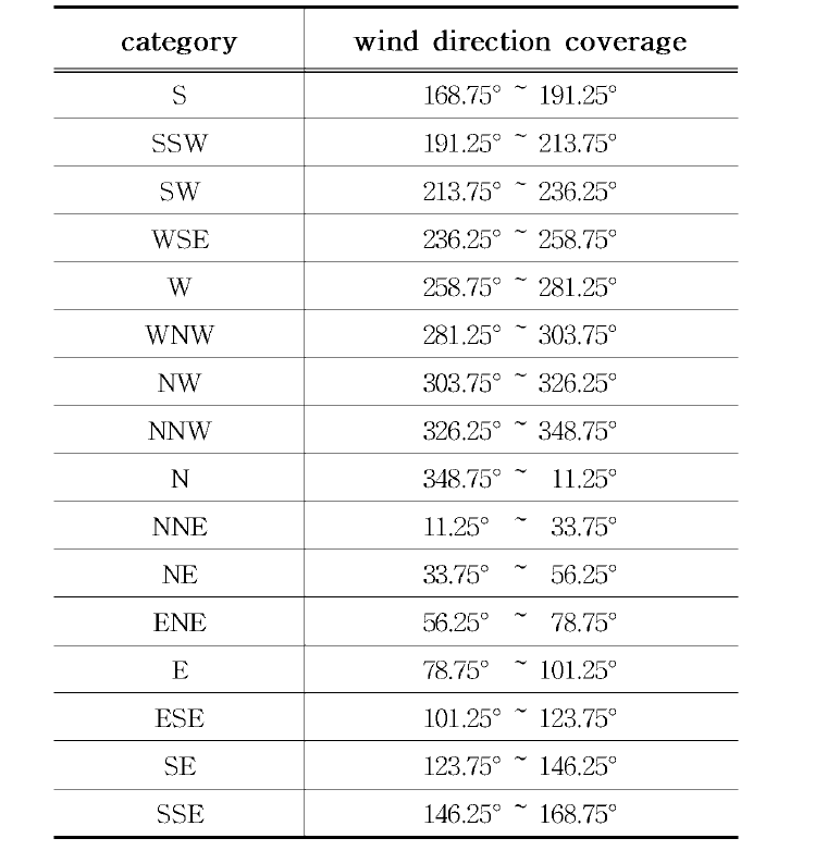 Classes of wind direction.