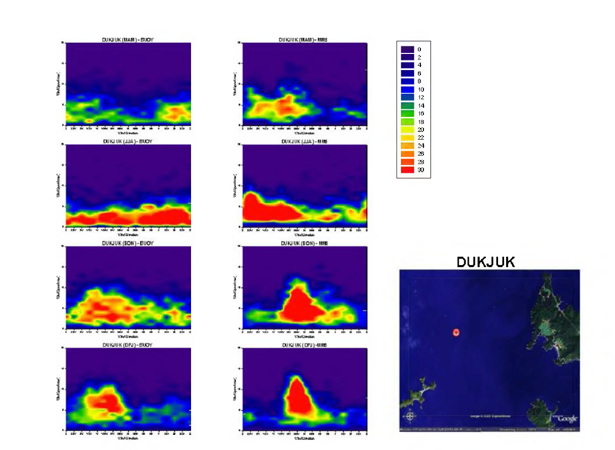 Comparison of wind rose histograms from observations(left) and model results (right.) at the Dukjuk site for the periods of 1996 to 2004.