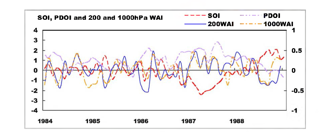 Timeseries of WAI(200hPa* red line and lOOOhPa* blue line) and climate indices(S〇I: violet line and PDOI: orange line). Left scale display climate indices amplitude and right scale display WAI amplitude.