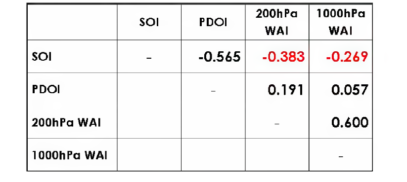 Correlation coefficients of WAK200, 1000hPa) and climate indices(PDOI, SOI).