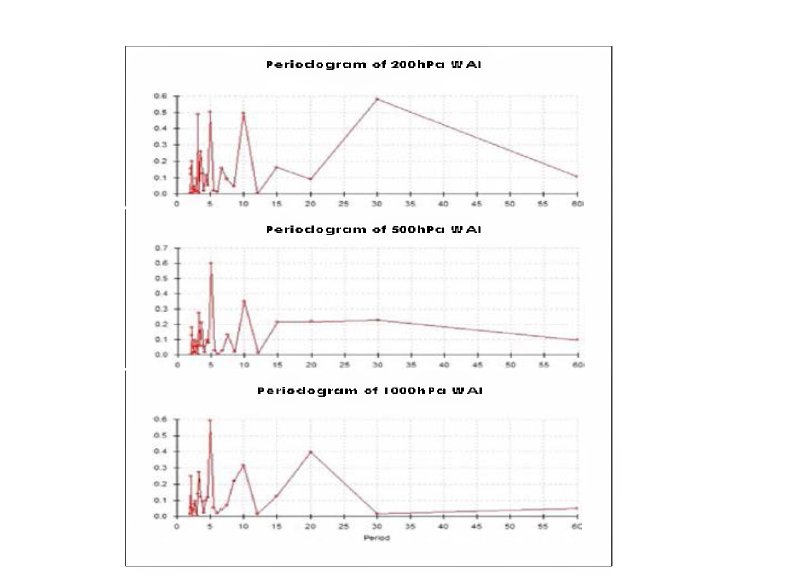 Periodic analysis for WAI at each levels(200, 500 and 1000hPa).