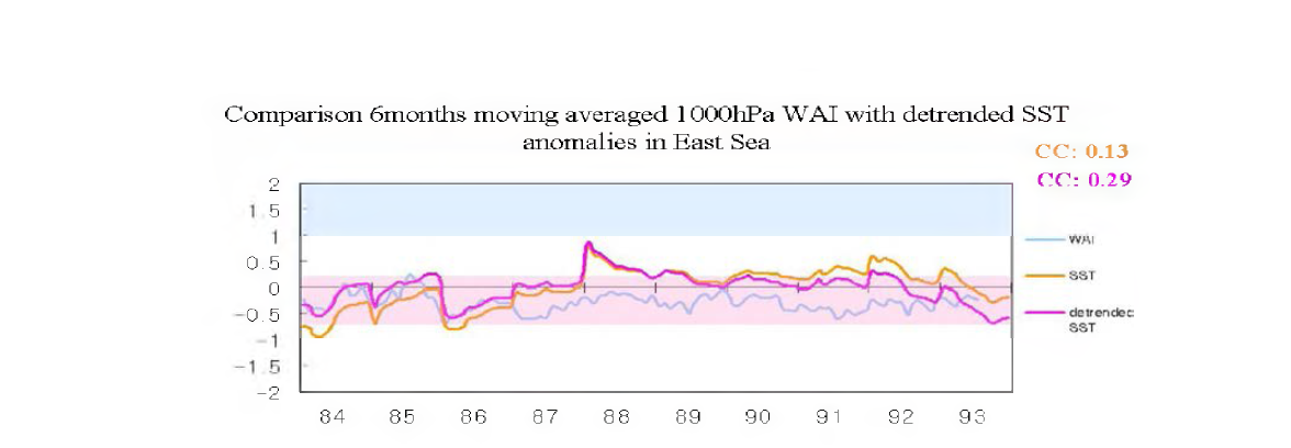 Timeseries of advanced WAI, area averaged SST anomaly in the East Sea (WAI： blue line, SST: drange line, detrended SST: pink line).