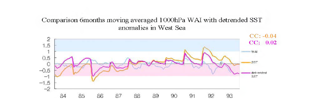 Timeseries of advanced WAI, area averaged SST anomaly in the West Sea (WAI： blue line, SST: drange line, detrended SST: pink line).