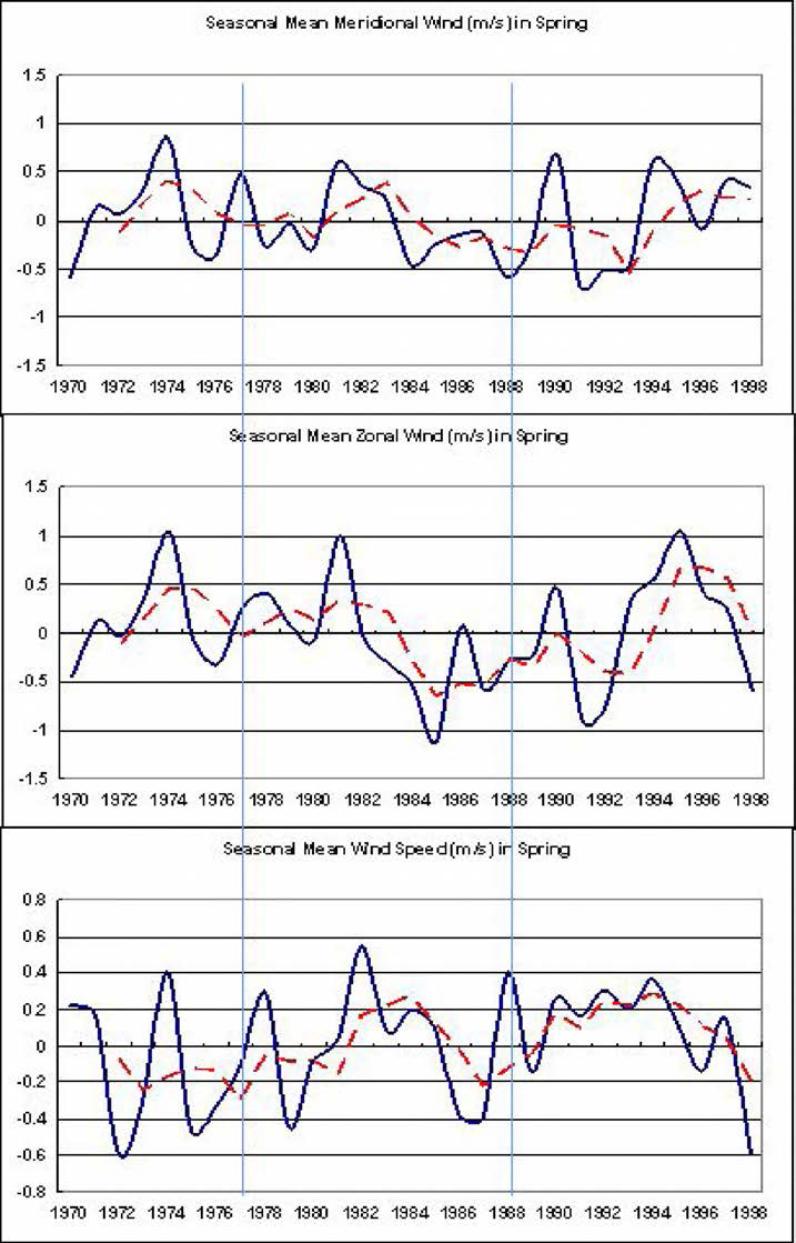 The timeseries of seasonal mean zonal WAI (top), Wind speed(middle), and SST anomalies (bottom) in Spring (MAM). Red dashed line: 3points moving averaged vanaoles.