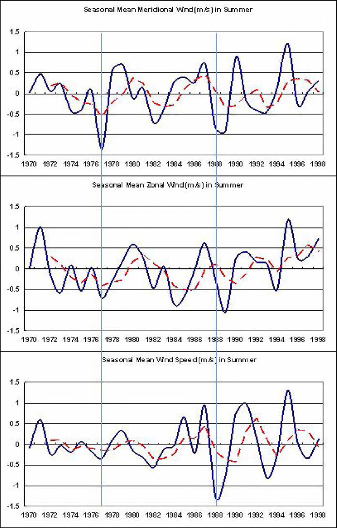 The timeseries of seasonal mean zonal WAI(top)，Wind speed(middle)，and SST anomalies (bottom) in Summer (JJA). Rea dashed line: 3points moving averaged variables.