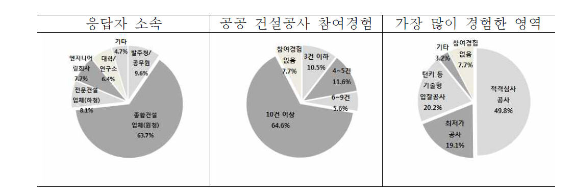 설문조사 응답자 정보