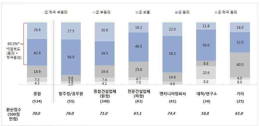 건설업체 구조조정의 필요성에 대한 응답군별 인식 차이