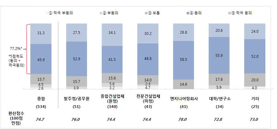 부실업체의 입찰질서 교란 문제에 대한 응답군별 인식 차이