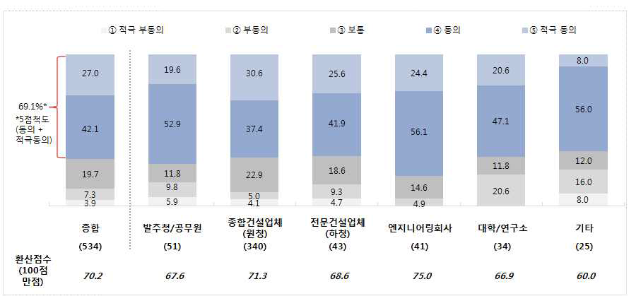 공공 공사 수주 시 운(運)의 중요성에 대한 응답군별 인식 차이