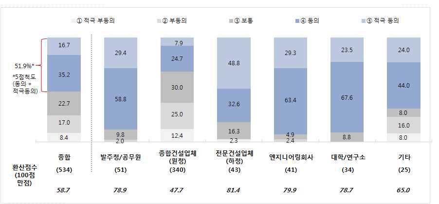 저가 하도급 통한 공사비 부담 전가에 대한 응답군별 인식 차이