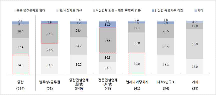 건설업계가 풀어야 할 과제에 대한 응답군별 인식 차이