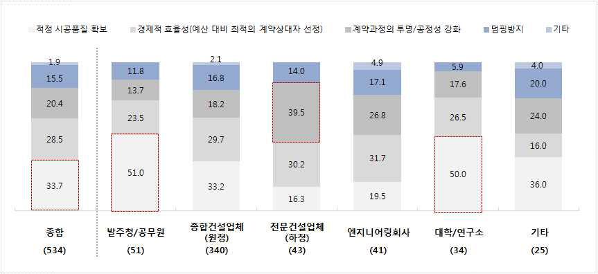 국가계약제도의 최우선 가치에 대한 응답군별 인식 차이