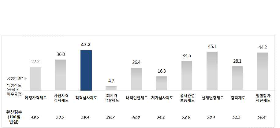 국내 입찰․계약제도 전반에 대한 종합평가(긍정비율)