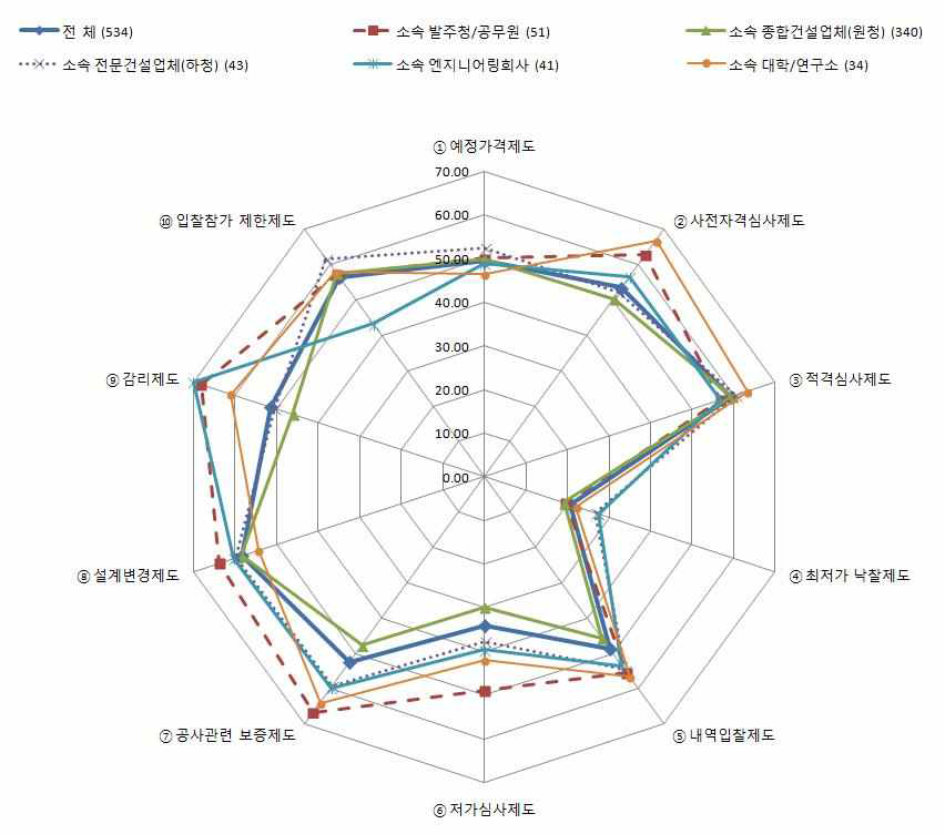 국내 입찰․계약제도 종합평가(응답군별 격차)