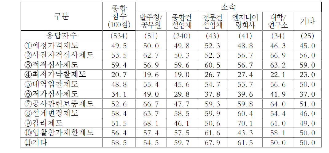 국내 입찰․계약제도 종합평가(100점 만점 환산)