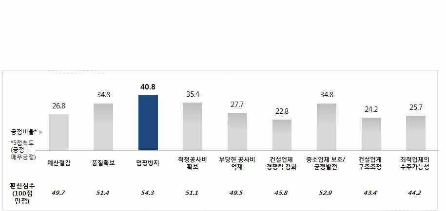 적격심사제도의 운영성과에 대한 평가(긍정비율)