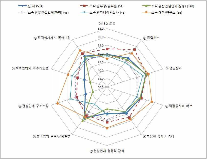 적격심사제도의 운영성과 평가(응답군별 격차)