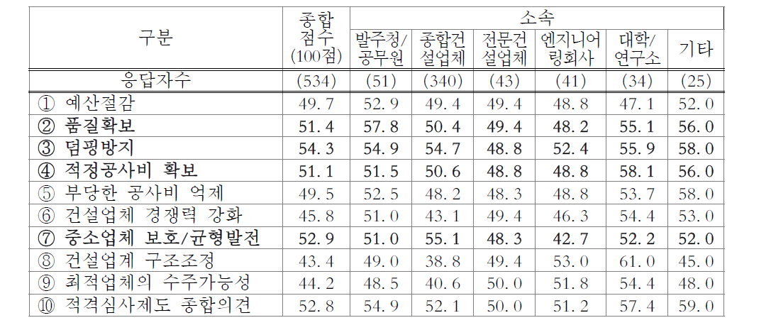 적격심사제도의 운영성과에 대한 평가(100점 만점 환산)