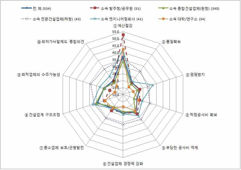 최저가 낙찰제도의 운영성과 평가(응답군별 격차)