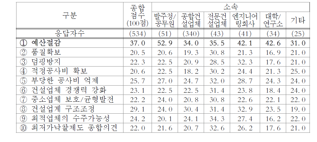 최저가 낙찰제도의 운영성과에 대한 평가(100점 만점 환산)